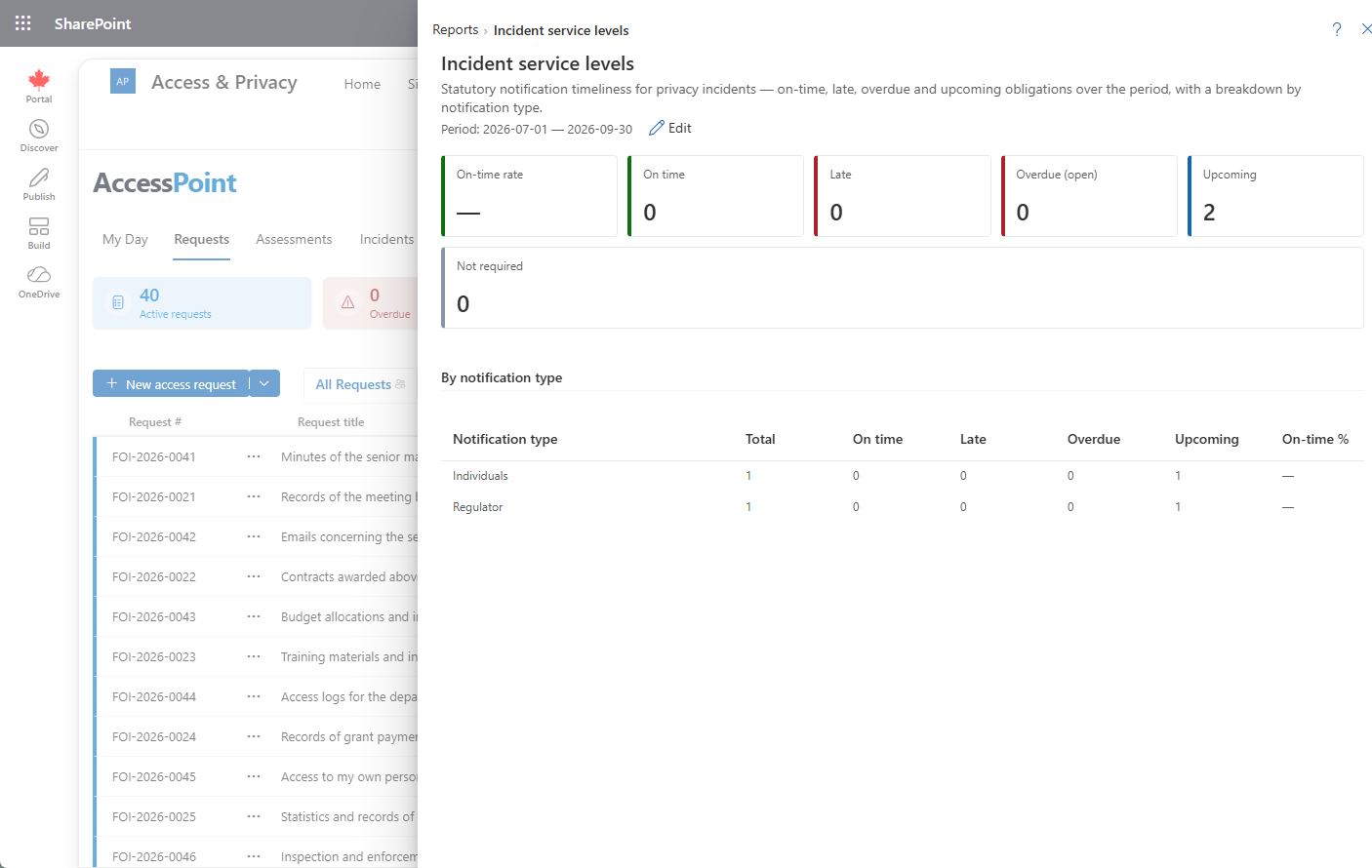 Incident service levels report