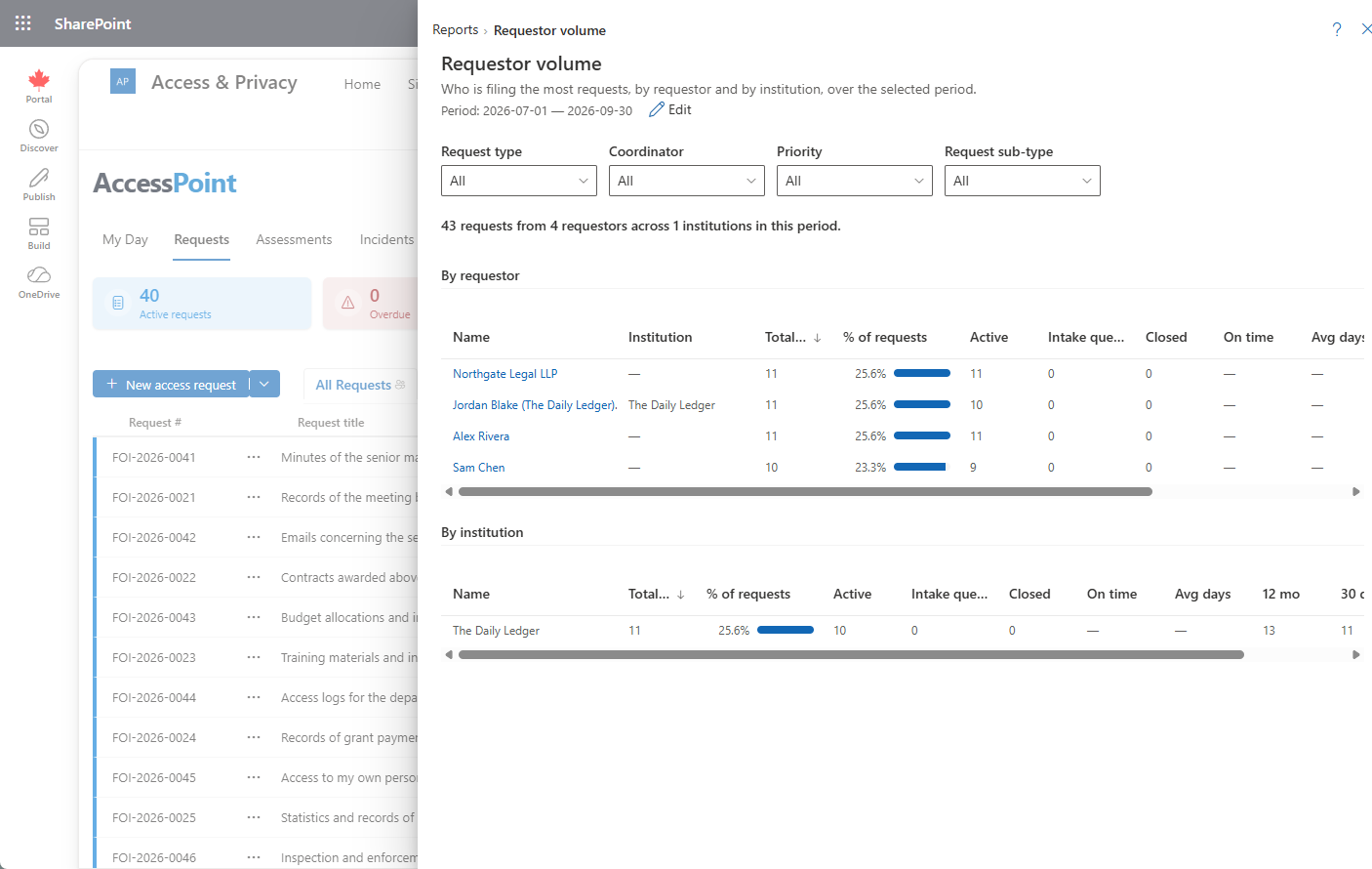 Requestor volume report